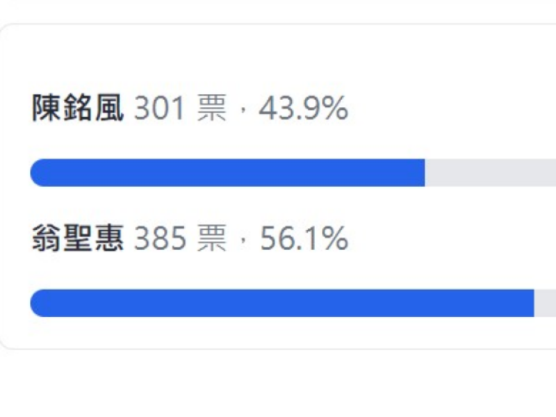 《台東向前走👉今夜，誰來了？》市長參選人票選結果出爐 翁聖惠獲五成六支持 網友期待節目登場
